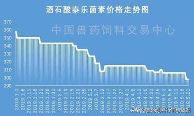 環保限產解除 泰樂菌素等獸藥庫存或將上升