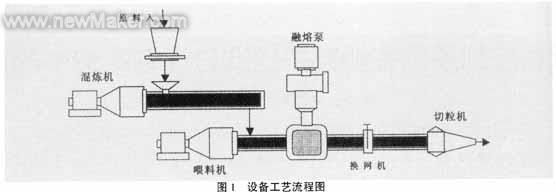 PLC在塑料擠壓造粒設備改造中的應用